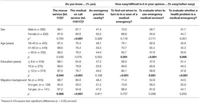 Public Knowledge About Emergency Care—Results of a Population Survey From Germany